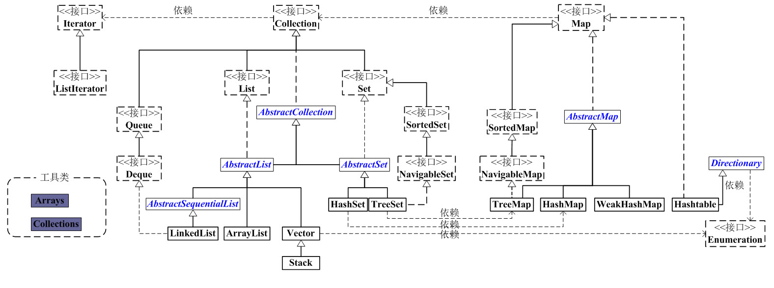 Java容器工具包框架图