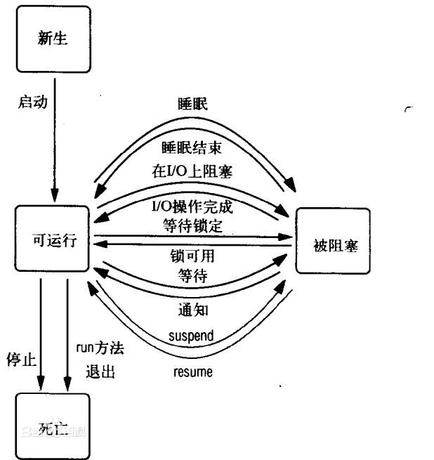 线程的基本操作